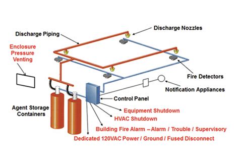 electrical control box restaurant fire suppression system|fire suppression valve wiring diagram.